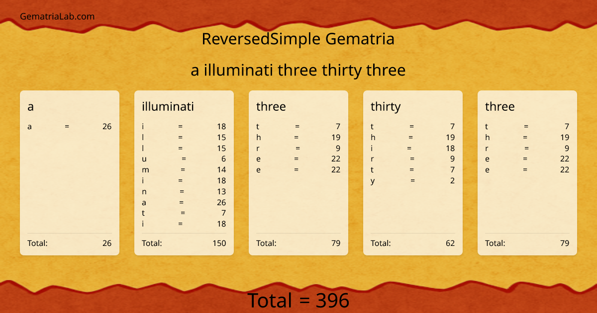 a illuminati three thirty three in reversedSimple Gematria